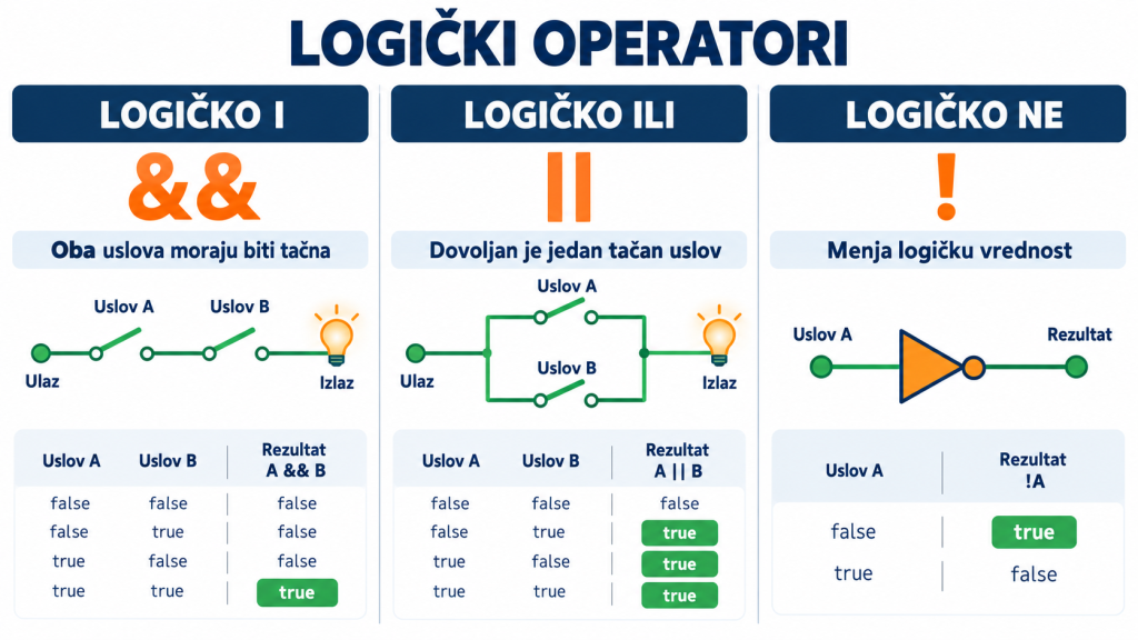 Logički operatori AND, OR i NOT u C++