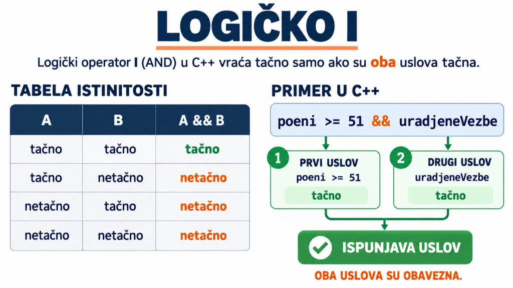 Logički operator AND i tabela istinitosti u C++