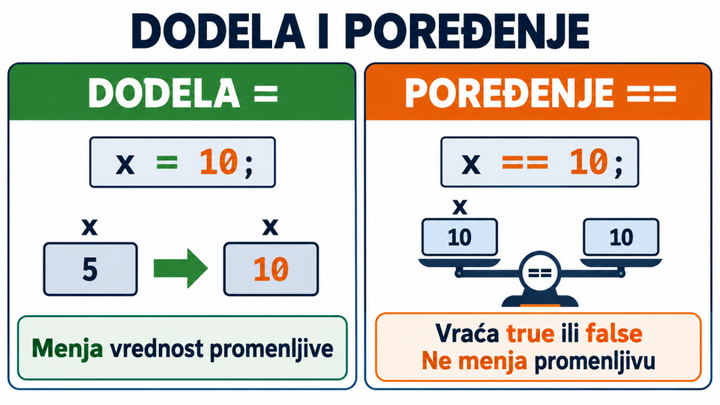 Razlika između operatora dodele i poređenja u C++
