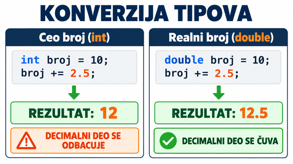 Konverzija tipova kod kombinovanih operatora u C++