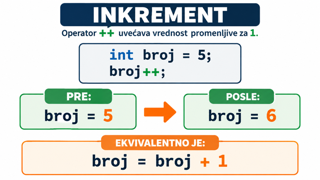 Operator inkrementa u C++