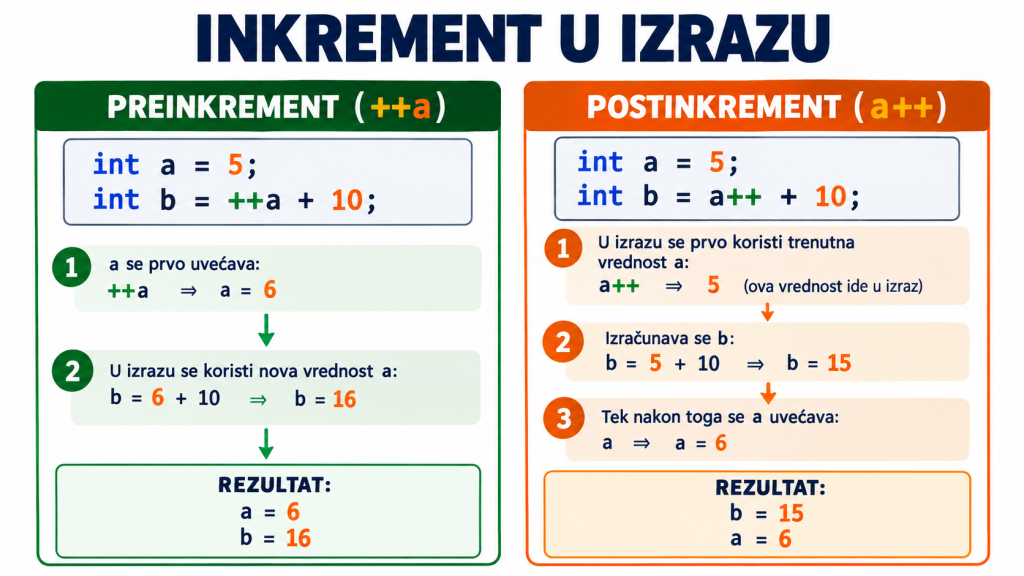 Prefiksni i postfiksni inkrement u izrazu