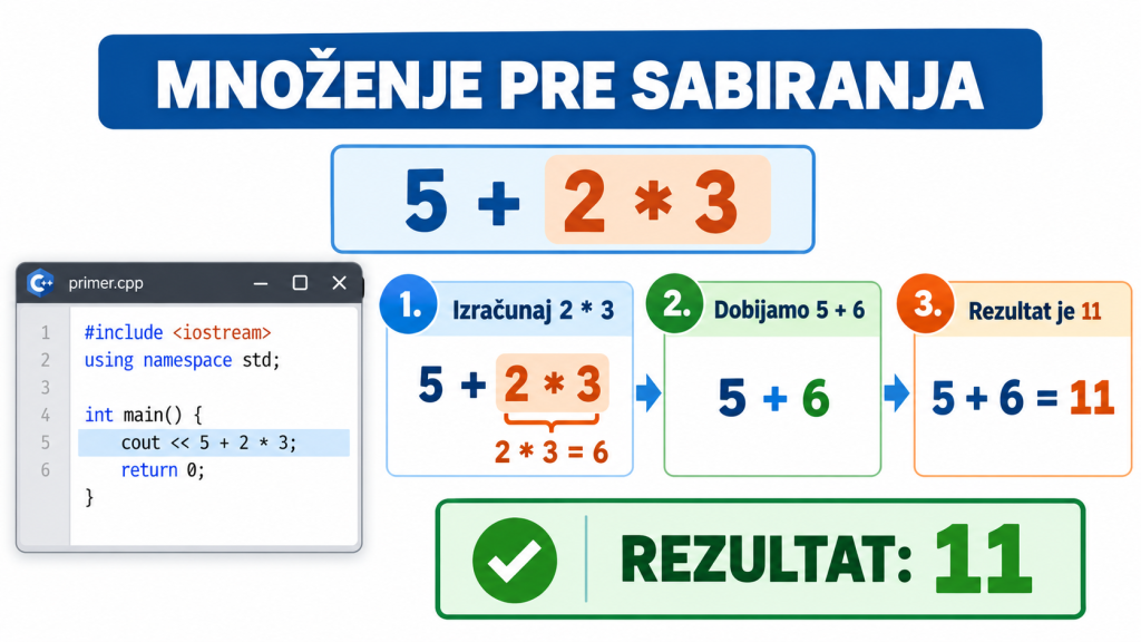 Množenje se izvršava pre sabiranja u C++ izrazu