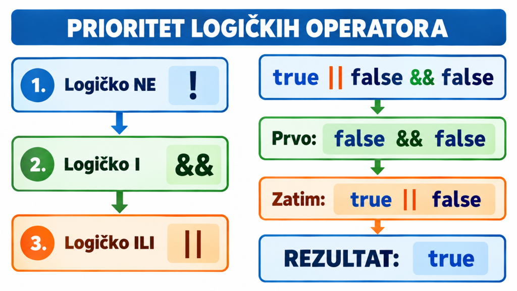 Prioritet logičkih operatora NE, I i ILI u C++