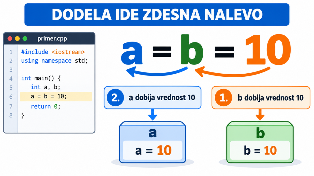 Operator dodele u C++ pridružuje vrednosti zdesna nalevo