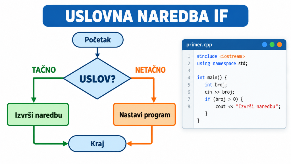Dijagram toka uslovne naredbe if u C++