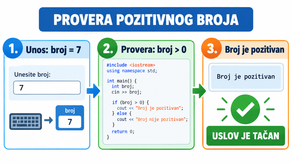 Provera pozitivnog broja pomoću if naredbe