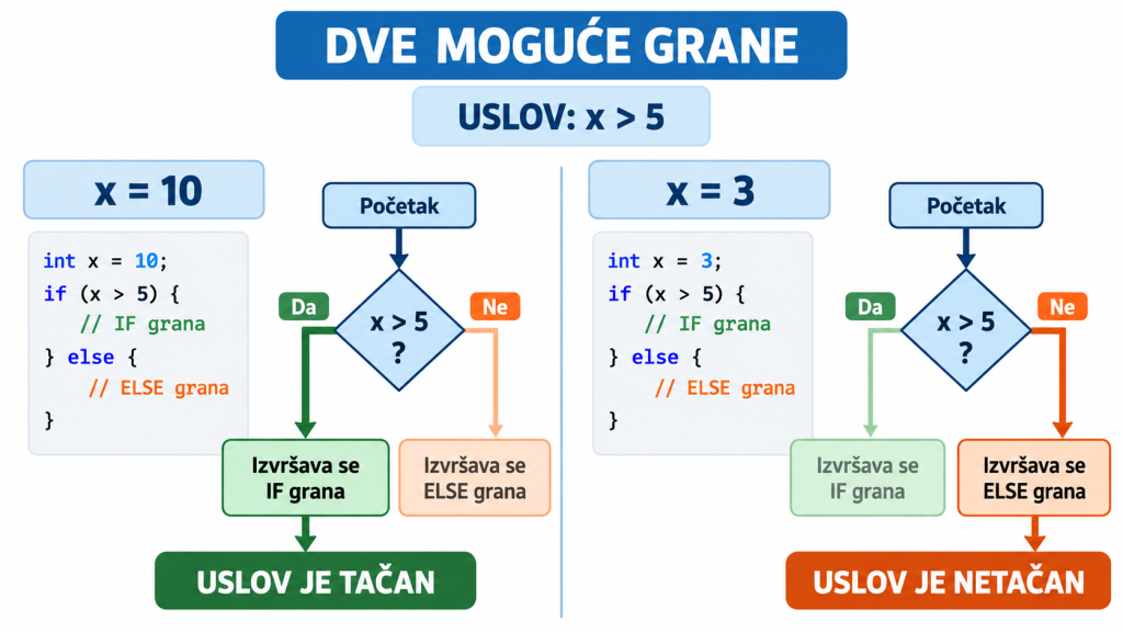 Dve moguće grane izvršavanja if-else naredbe