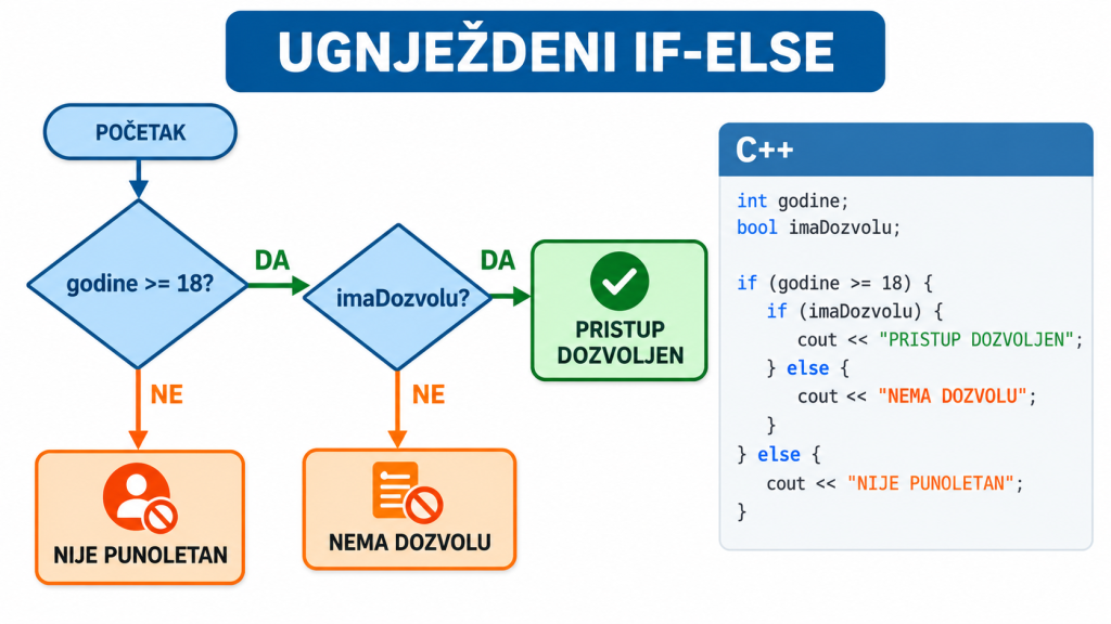 Ugnježdeni if-else za proveru godina i dozvole