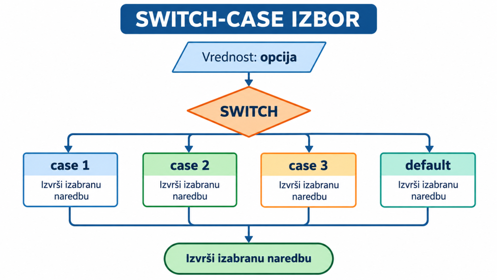 Dijagram izbora jedne od više switch-case grana